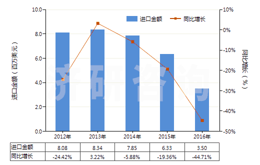 2012-2016年中國未曝光的CTP版(任一邊>255mm)(HS37013024)進(jìn)口總額及增速統(tǒng)計 2012-2016年中國未曝光的CTP版(任一邊>255mm)(HS37013024)進(jìn)口總額及增速統(tǒng)計